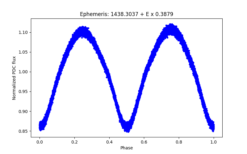 Phase plot