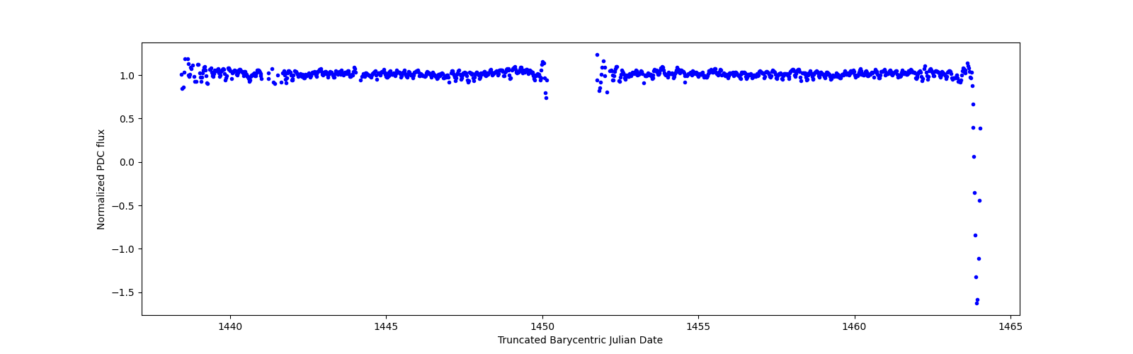 Timeseries plot