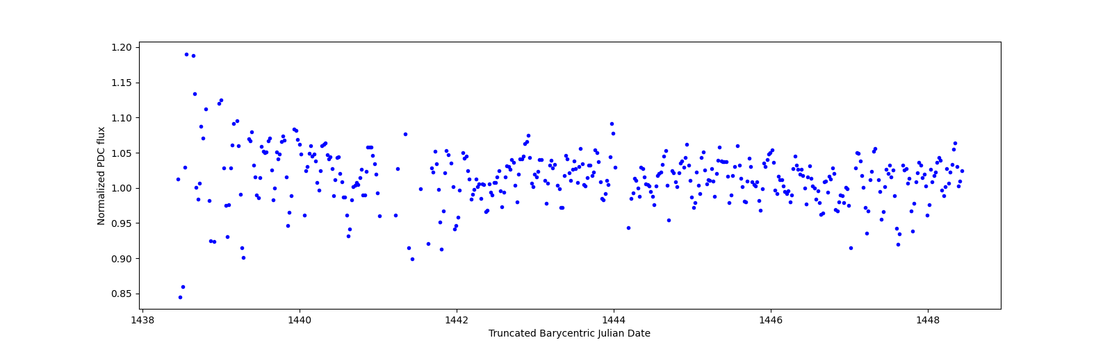 Zoomed-in timeseries plot