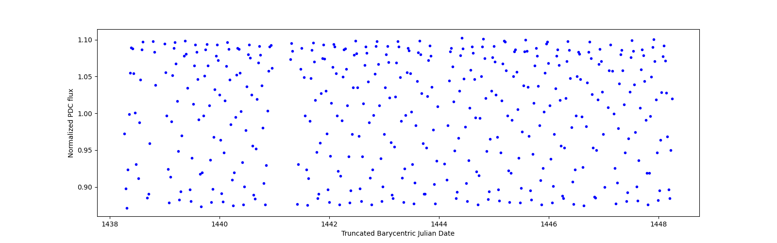 Zoomed-in timeseries plot