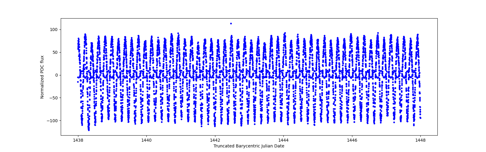 Zoomed-in timeseries plot