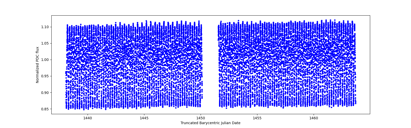 Timeseries plot