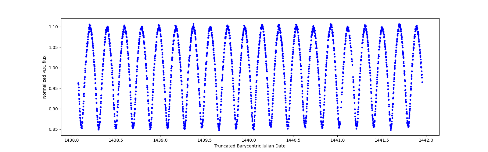 Zoomed-in timeseries plot