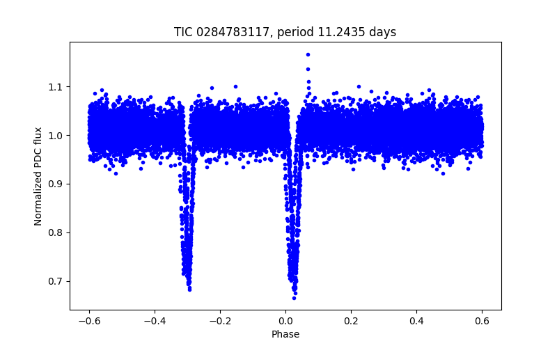 Phase plot