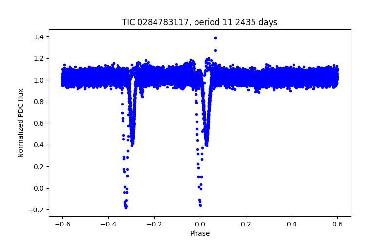 Phase plot