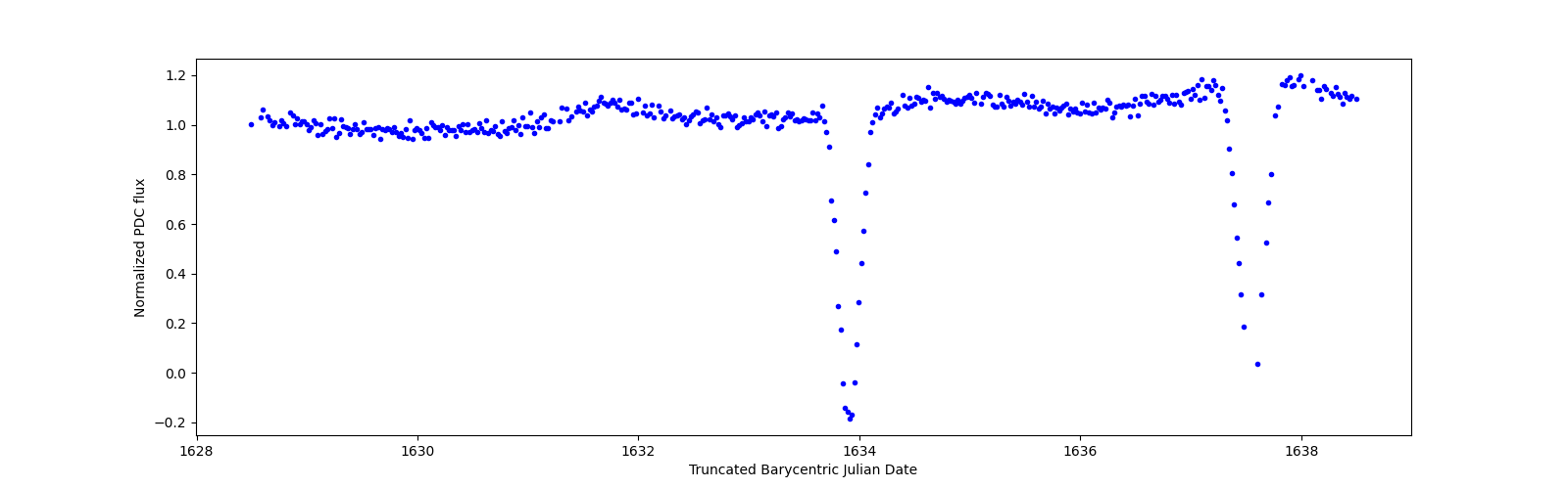 Zoomed-in timeseries plot