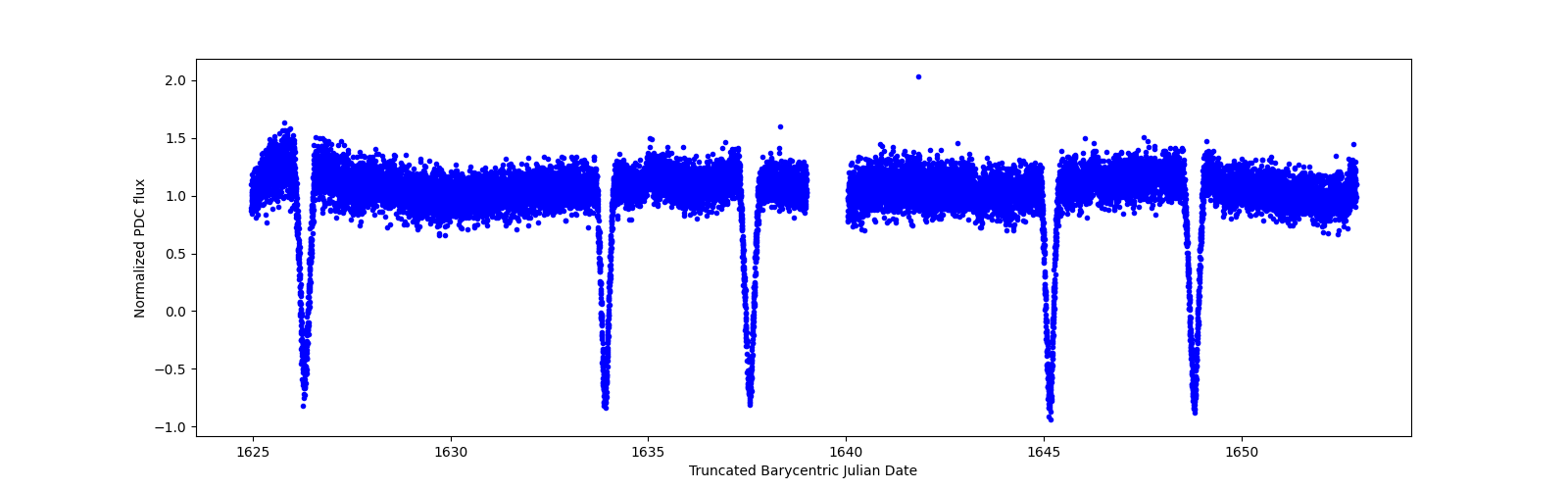 Timeseries plot