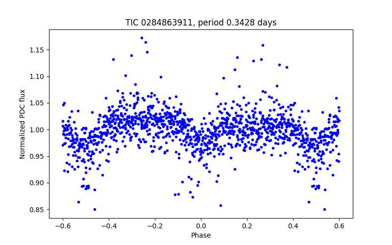 Phase plot