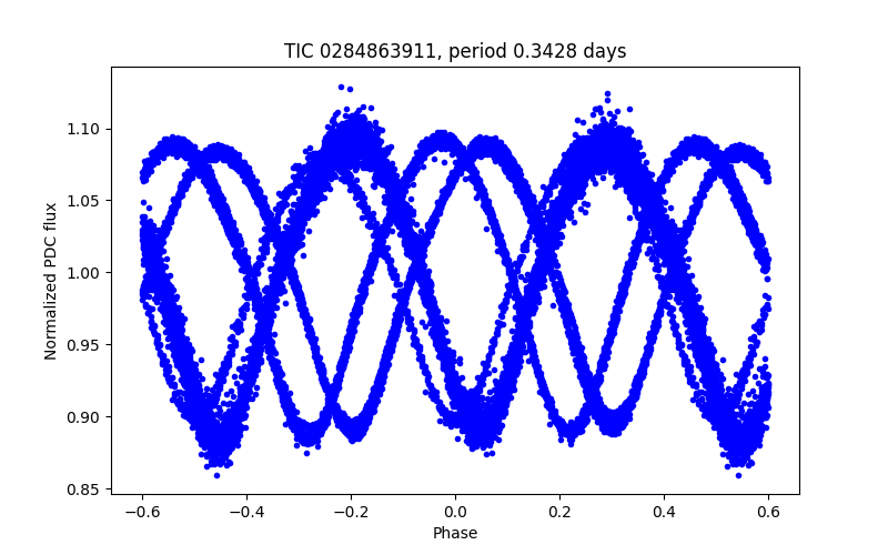 Phase plot
