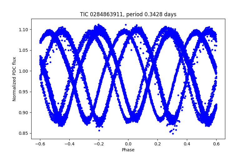 Phase plot