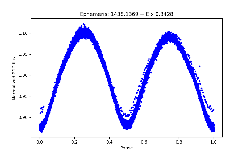 Phase plot