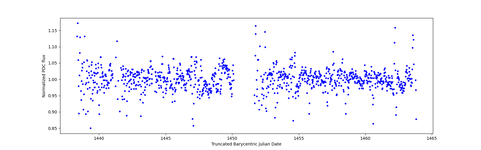 Timeseries plot