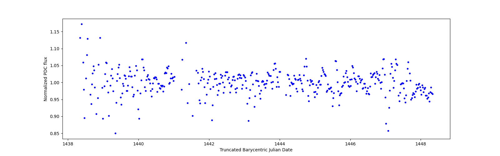 Zoomed-in timeseries plot