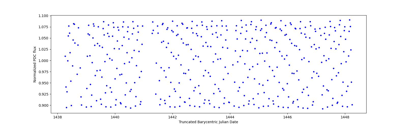 Zoomed-in timeseries plot