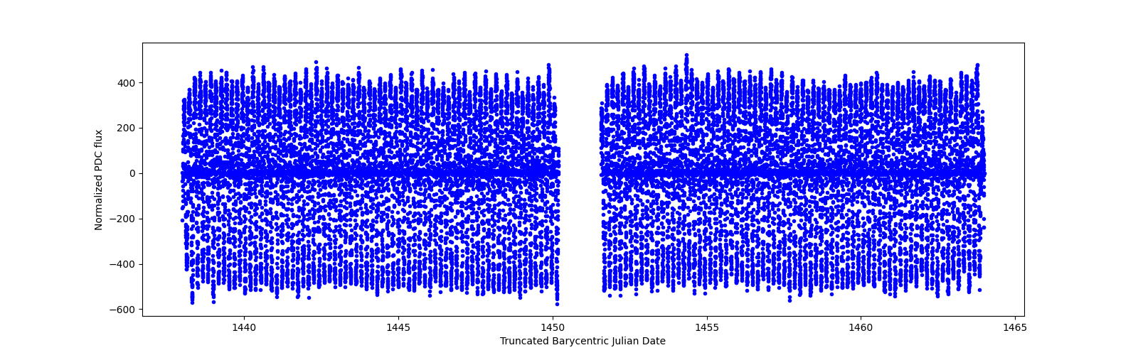 Timeseries plot