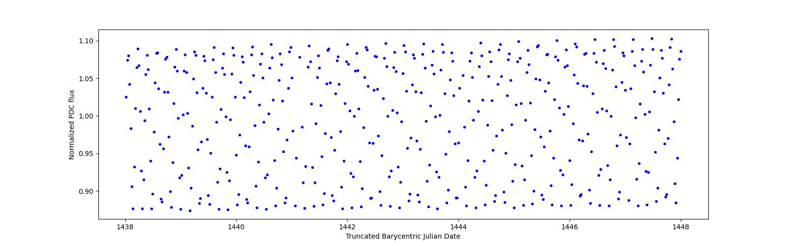 Zoomed-in timeseries plot