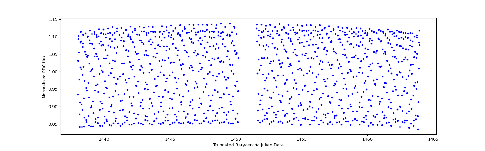 Timeseries plot