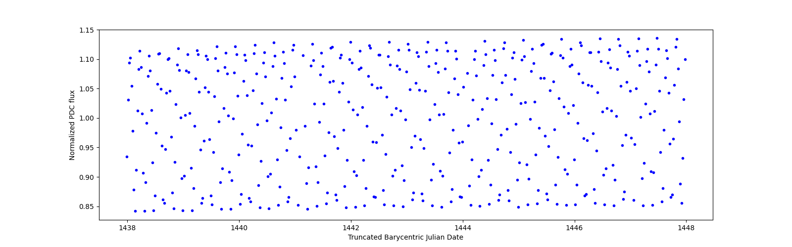 Zoomed-in timeseries plot