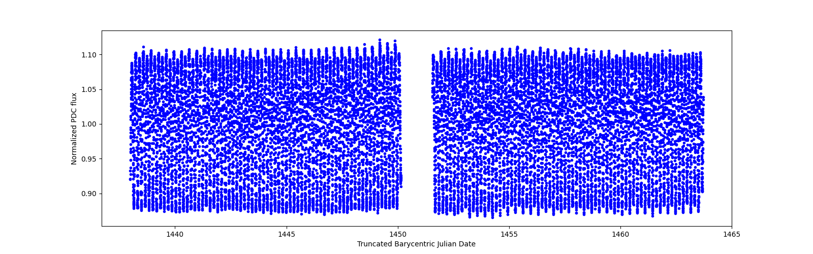 Timeseries plot