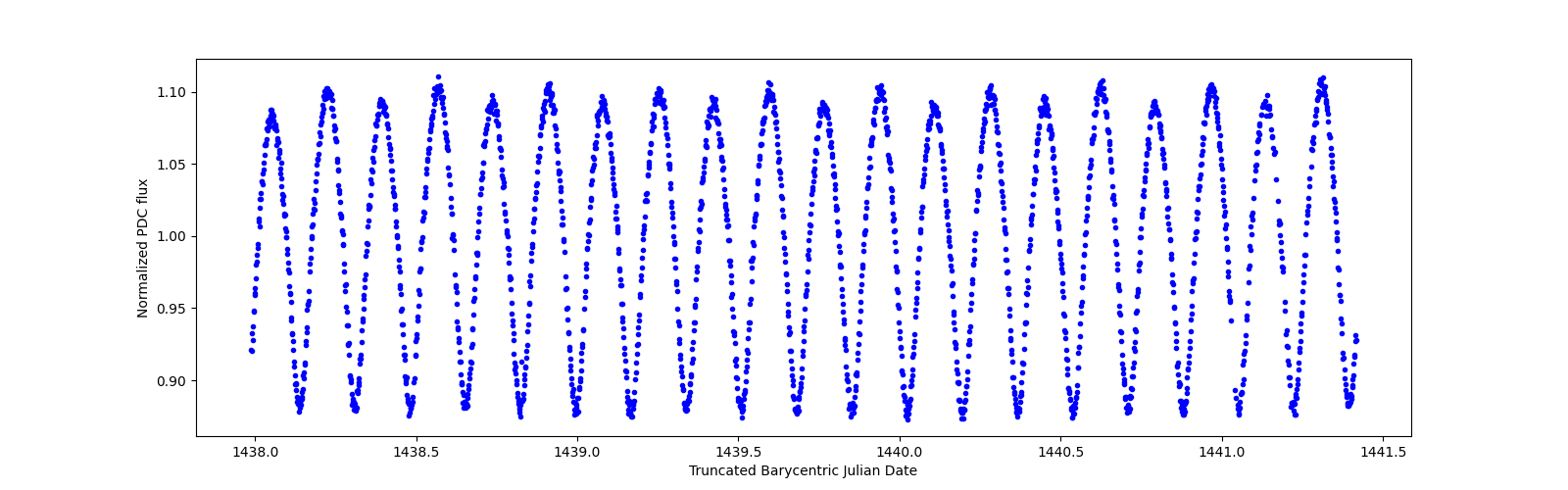 Zoomed-in timeseries plot