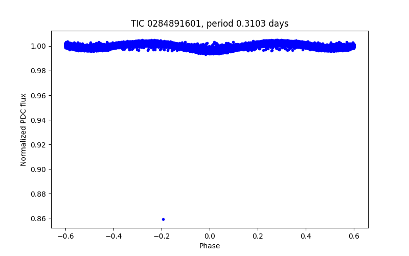 Phase plot