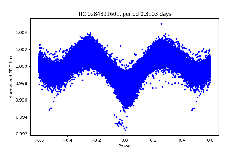 Phase plot