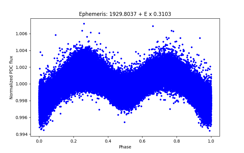 Phase plot