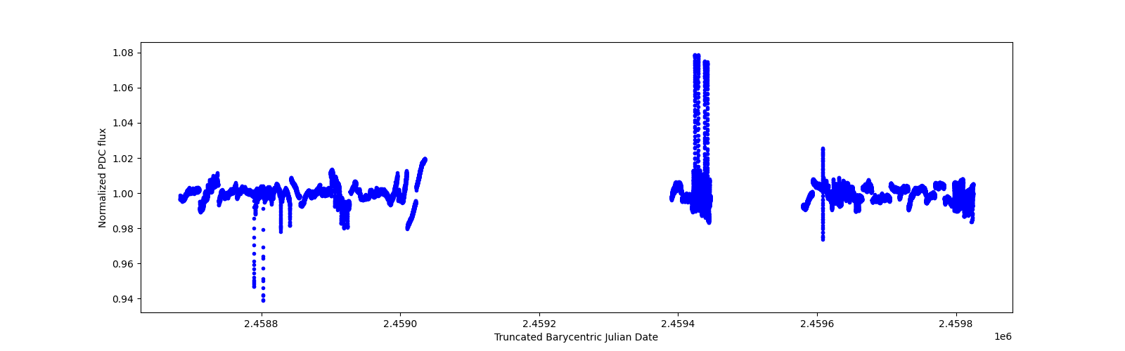 Timeseries plot