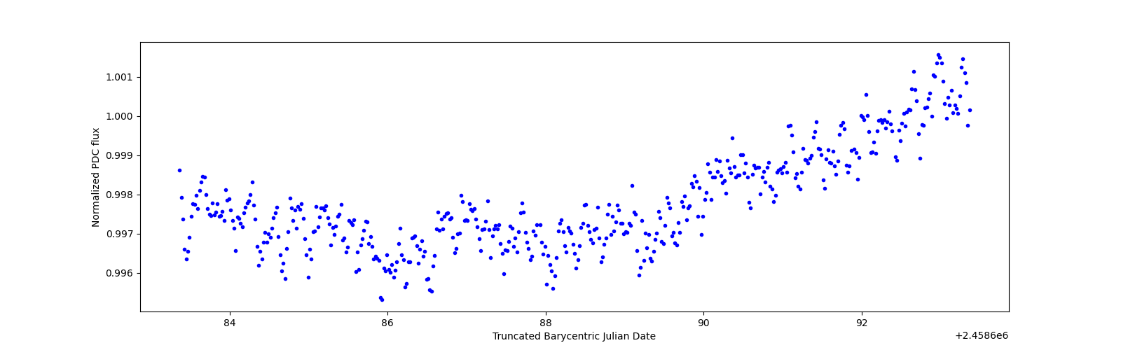 Zoomed-in timeseries plot