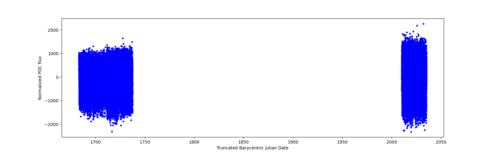 Timeseries plot