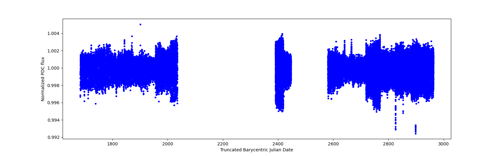 Timeseries plot