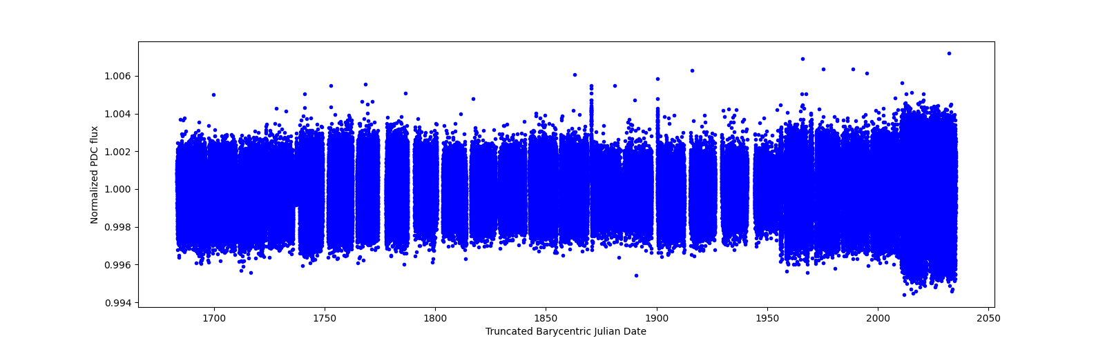 Timeseries plot