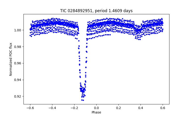 Phase plot