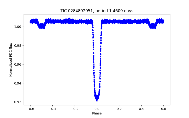 Phase plot