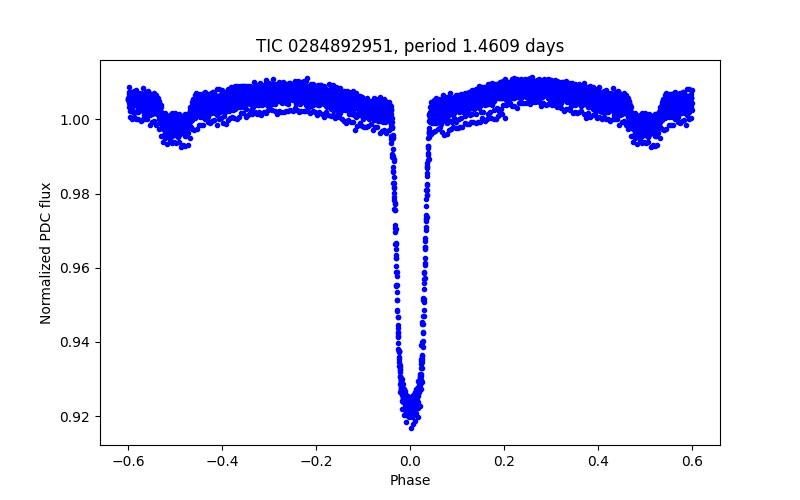 Phase plot