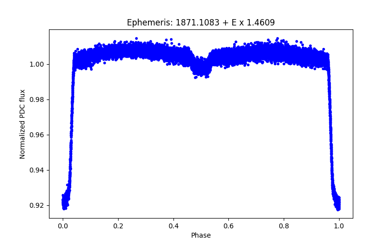 Phase plot