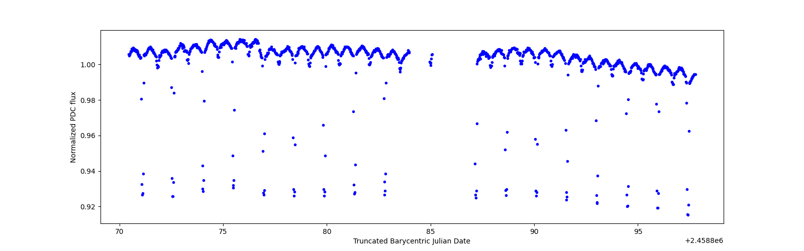 Timeseries plot