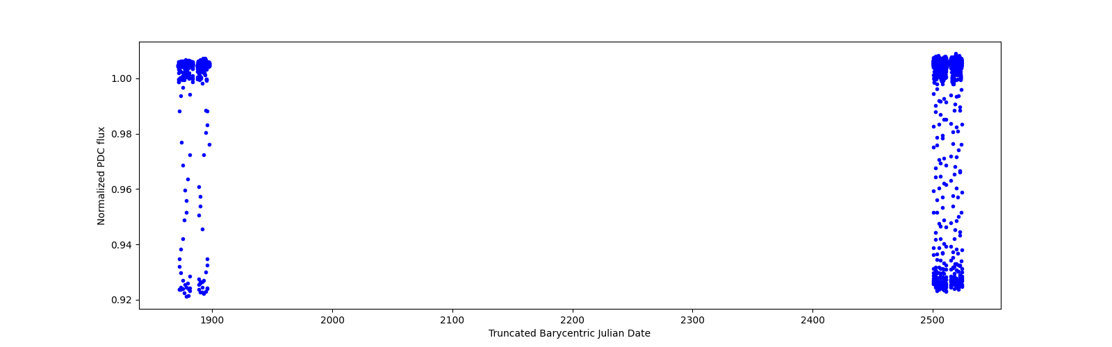 Timeseries plot