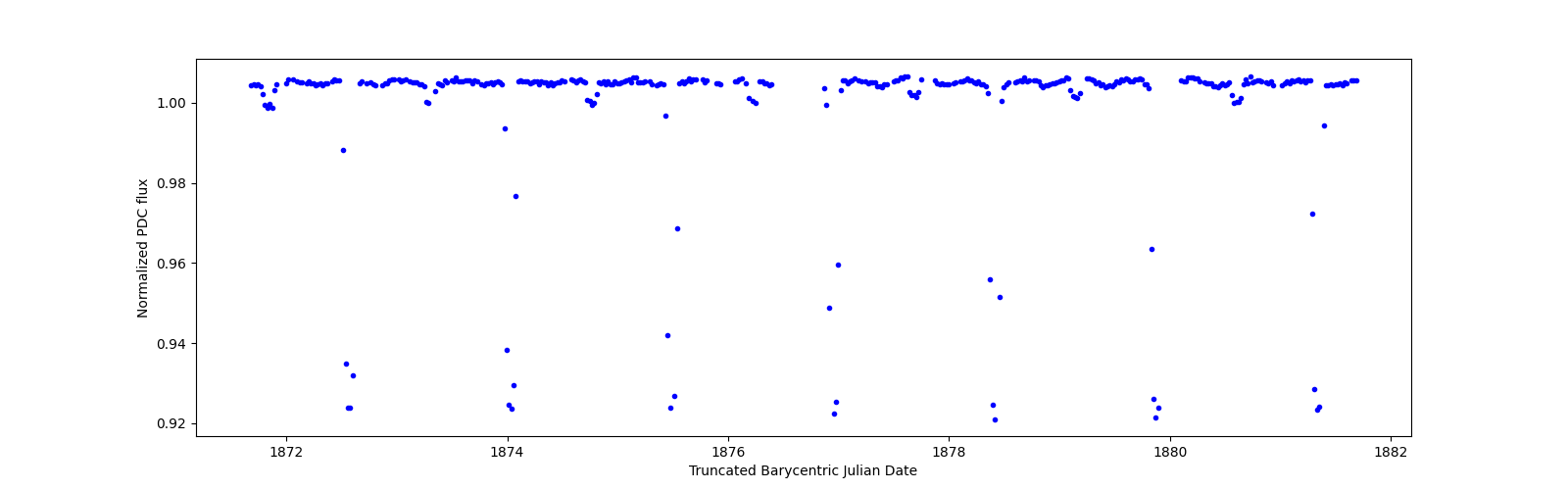 Zoomed-in timeseries plot
