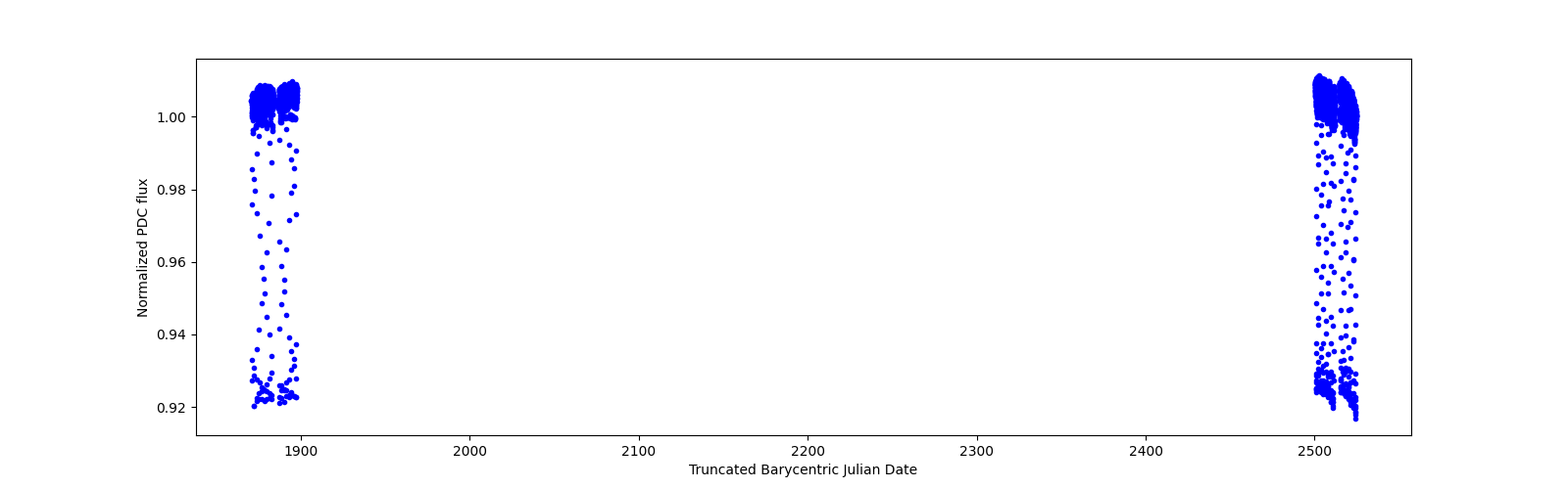Timeseries plot