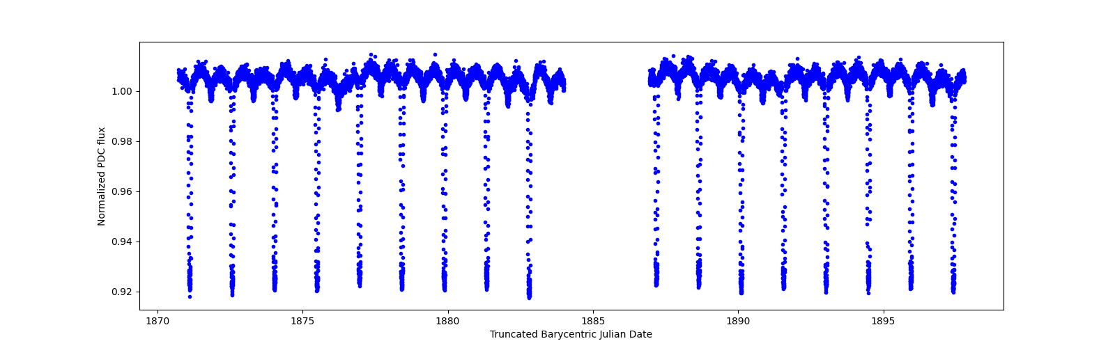 Timeseries plot