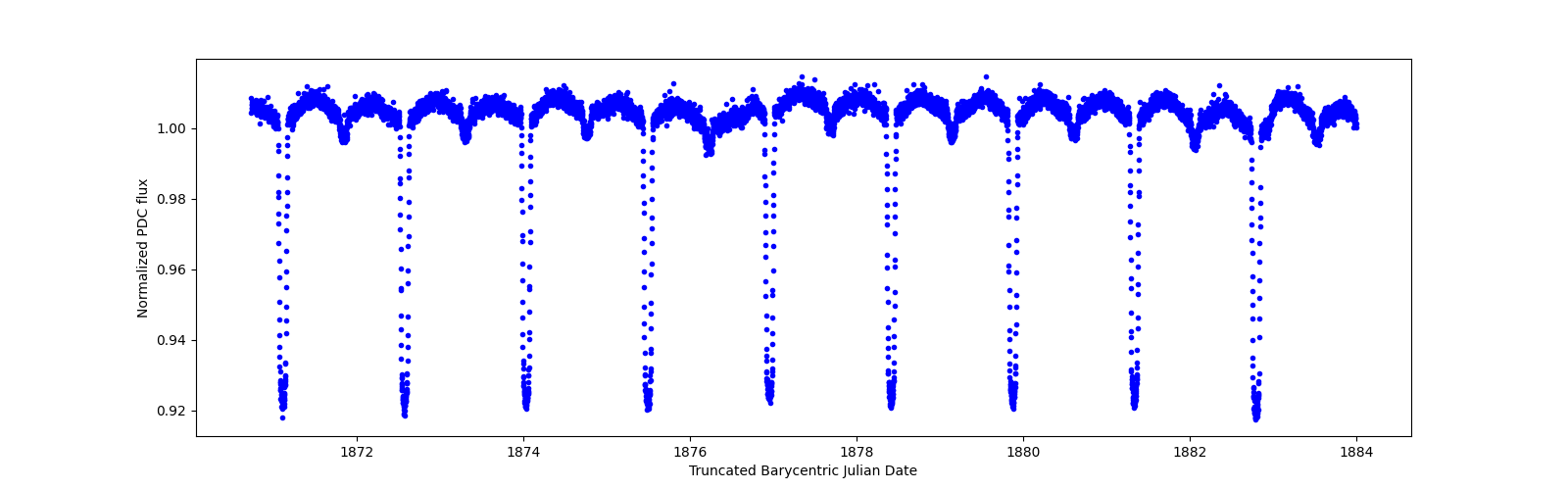 Zoomed-in timeseries plot