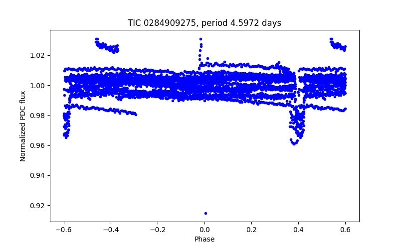 Phase plot