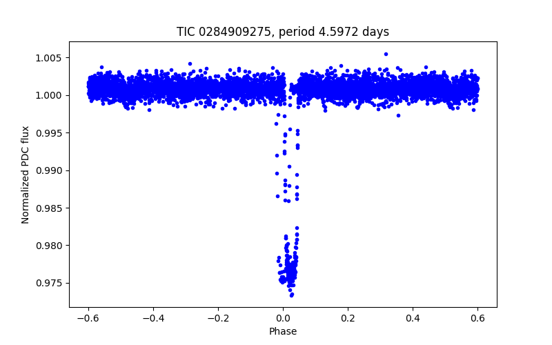 Phase plot