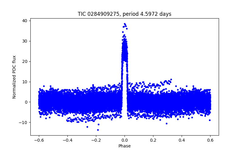 Phase plot