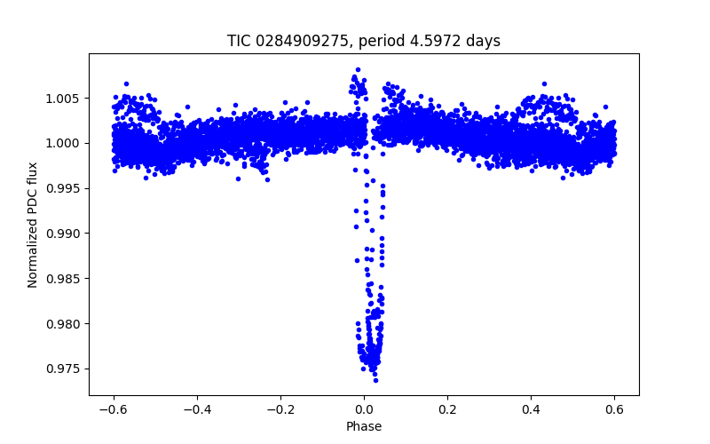 Phase plot