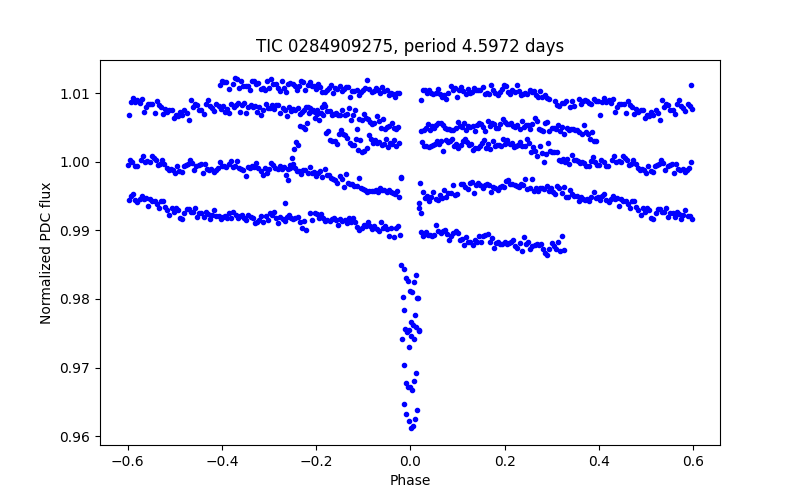 Phase plot