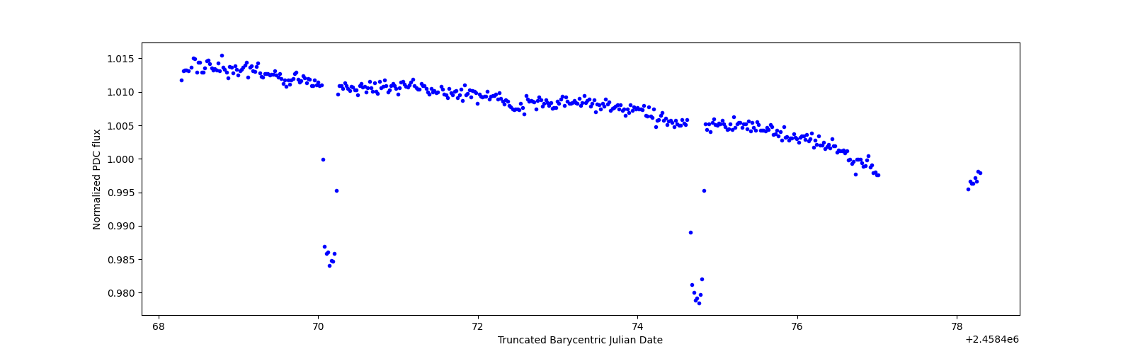 Zoomed-in timeseries plot