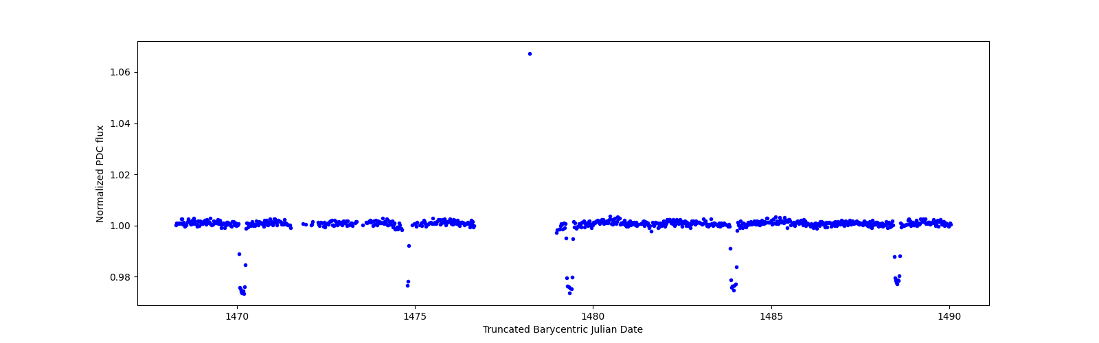 Timeseries plot