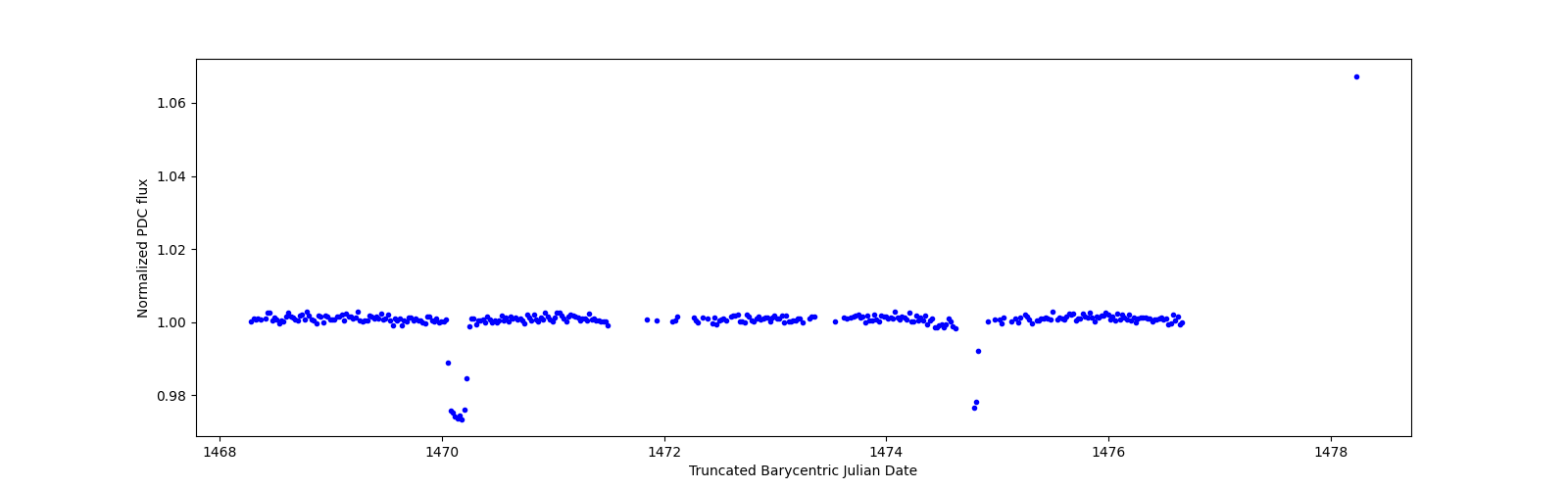 Zoomed-in timeseries plot